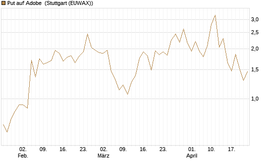 Put auf Adobe [Vontobel] Chart