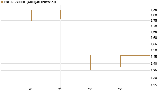 Put auf Adobe [Vontobel] Chart