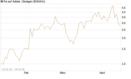 Put auf Adobe [Vontobel] Chart