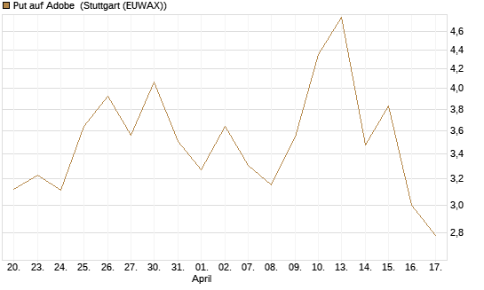 Put auf Adobe [Vontobel] Chart