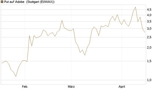 Put auf Adobe [Vontobel] Chart