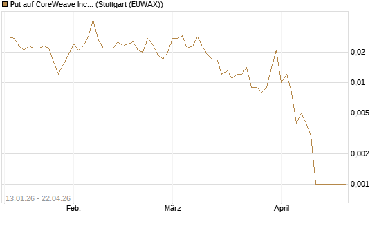 Put auf CoreWeave Inc [Vontobel] Chart
