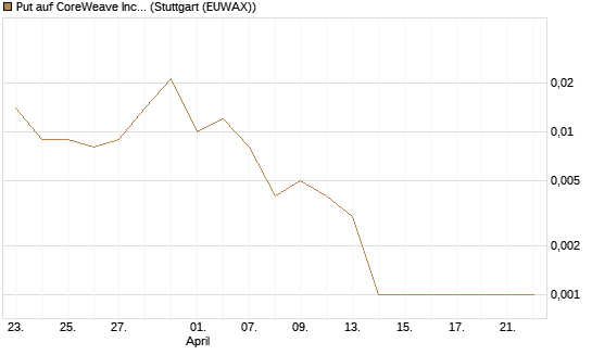 Put auf CoreWeave Inc [Vontobel] Chart