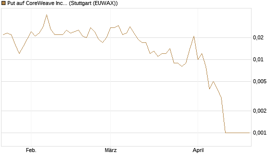 Put auf CoreWeave Inc [Vontobel] Chart