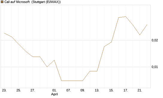Call auf Microsoft [Vontobel] Chart