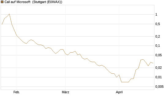 Call auf Microsoft [Vontobel] Chart