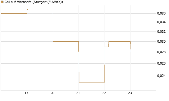 Call auf Microsoft [Vontobel] Chart