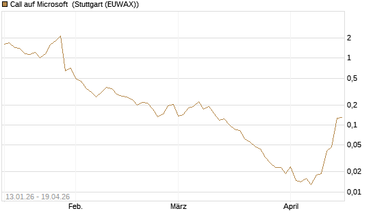 Call auf Microsoft [Vontobel] Chart