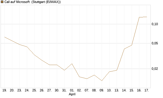 Call auf Microsoft [Vontobel] Chart