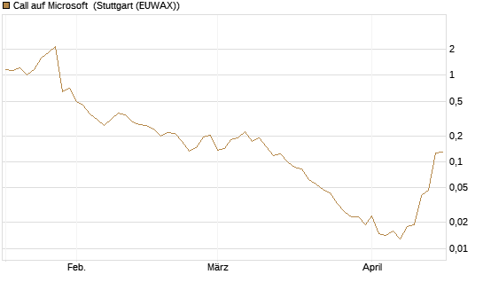 Call auf Microsoft [Vontobel] Chart