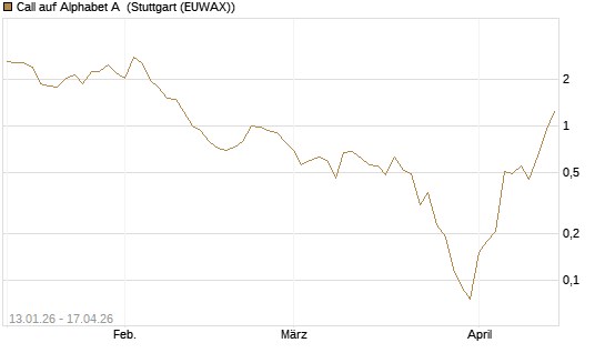 Call auf Alphabet A [Vontobel] Chart