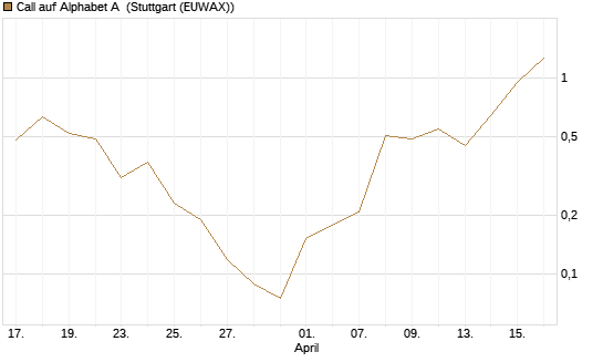 Call auf Alphabet A [Vontobel] Chart