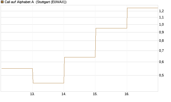 Call auf Alphabet A [Vontobel] Chart