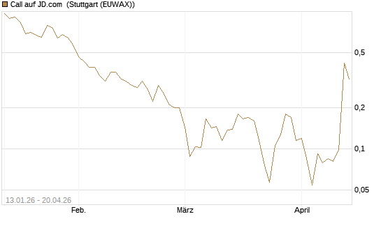 Call auf JD.com [Vontobel] Chart