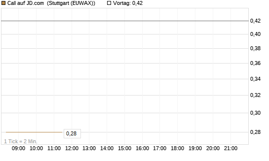 Call auf JD.com [Vontobel] Chart