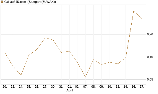Call auf JD.com [Vontobel] Chart