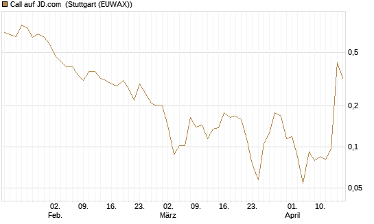 Call auf JD.com [Vontobel] Chart