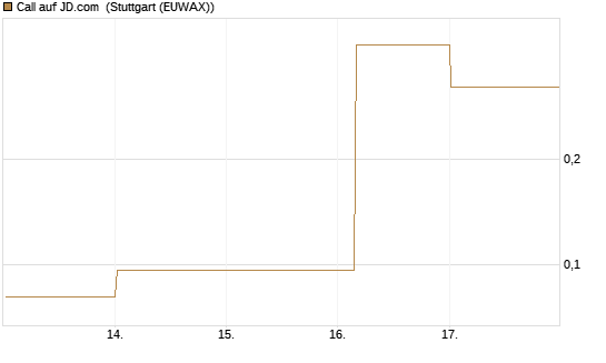 Call auf JD.com [Vontobel] Chart
