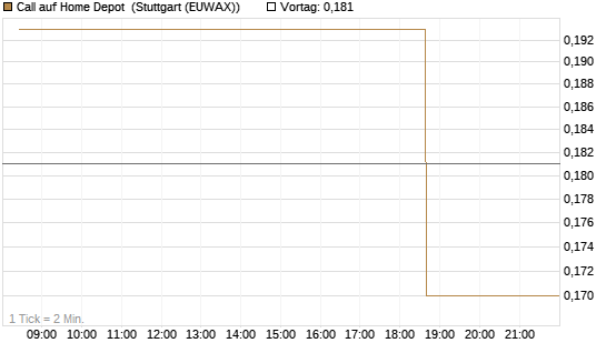 Call auf Home Depot [Morgan Stanley & Co. Int. plc] Chart