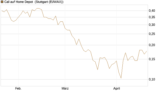 Call auf Home Depot [Morgan Stanley & Co. Int. plc] Chart