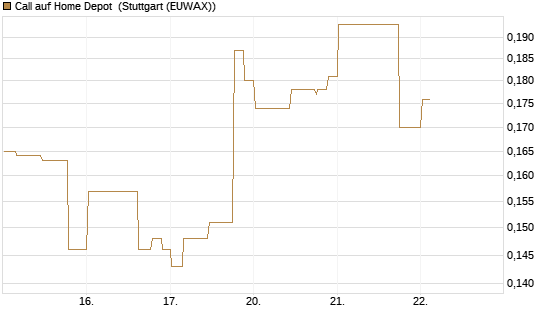 Call auf Home Depot [Morgan Stanley & Co. Int. plc] Chart