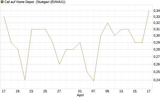 Call auf Home Depot [Morgan Stanley & Co. Int. plc] Chart