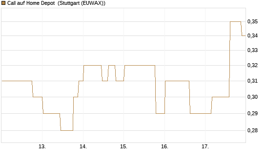 Call auf Home Depot [Morgan Stanley & Co. Int. plc] Chart