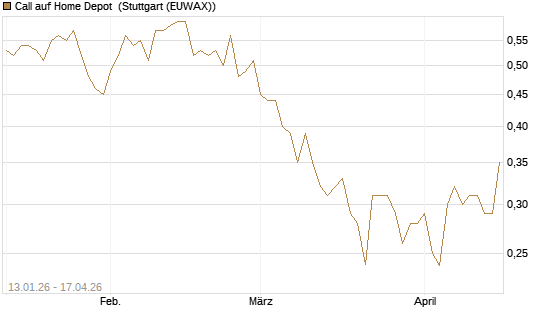 Call auf Home Depot [Morgan Stanley & Co. Int. plc] Chart