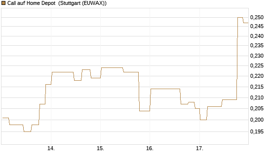 Call auf Home Depot [Morgan Stanley & Co. Int. plc] Chart