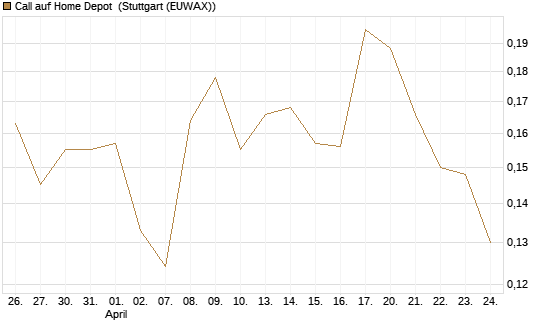 Call auf Home Depot [Morgan Stanley & Co. Int. plc] Chart