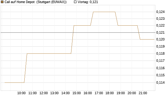 Call auf Home Depot [Morgan Stanley & Co. Int. plc] Chart