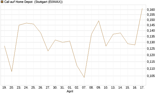 Call auf Home Depot [Morgan Stanley & Co. Int. plc] Chart