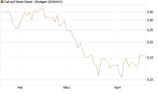 Call auf Home Depot [Morgan Stanley & Co. Int. plc] Chart