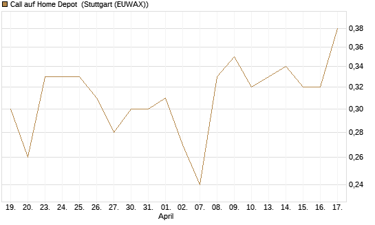 Call auf Home Depot [Morgan Stanley & Co. Int. plc] Chart