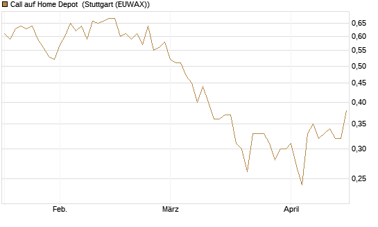 Call auf Home Depot [Morgan Stanley & Co. Int. plc] Chart