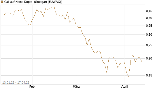 Call auf Home Depot [Morgan Stanley & Co. Int. plc] Chart