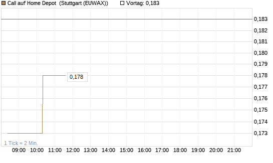 Call auf Home Depot [Morgan Stanley & Co. Int. plc] Chart