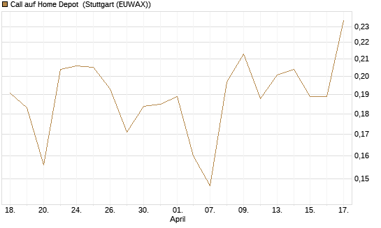 Call auf Home Depot [Morgan Stanley & Co. Int. plc] Chart