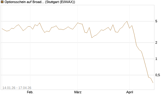 Optionsschein auf Broadcom [Goldman Sachs Bank Europe SE] Chart