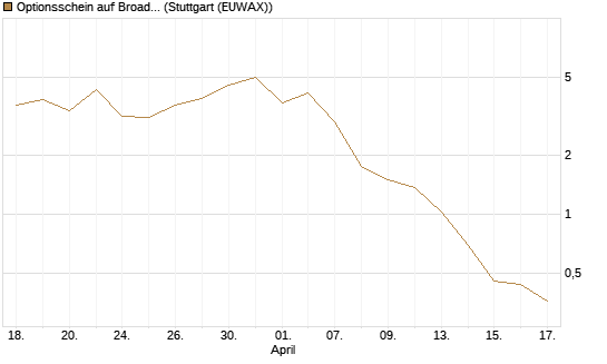 Optionsschein auf Broadcom [Goldman Sachs Bank Europe SE] Chart