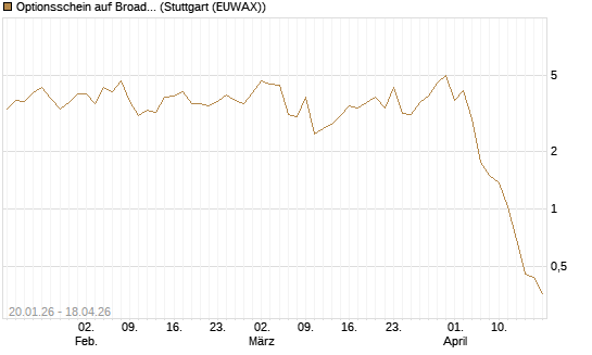 Optionsschein auf Broadcom [Goldman Sachs Bank Europe SE] Chart