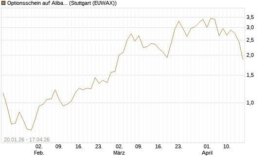 Optionsschein auf Alibaba Group ADR [Goldman Sachs Bank Europe SE] Chart