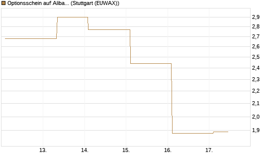 Optionsschein auf Alibaba Group ADR [Goldman Sachs Bank Europe SE] Chart