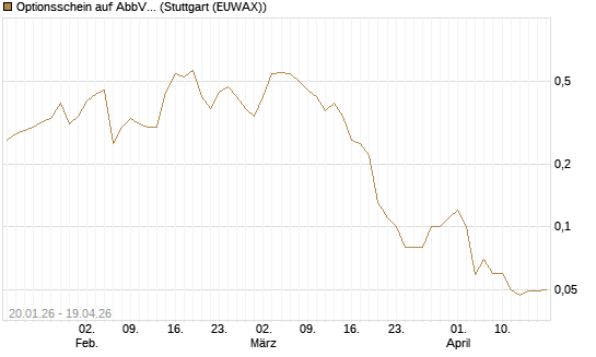Optionsschein auf AbbVie [Goldman Sachs Bank Europe SE] Chart