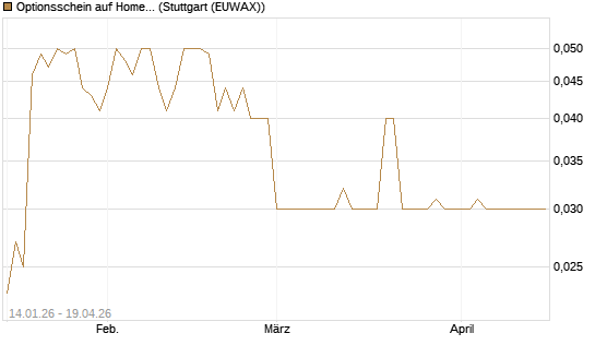 Optionsschein auf Home Depot [Goldman Sachs Bank Europe SE] Chart