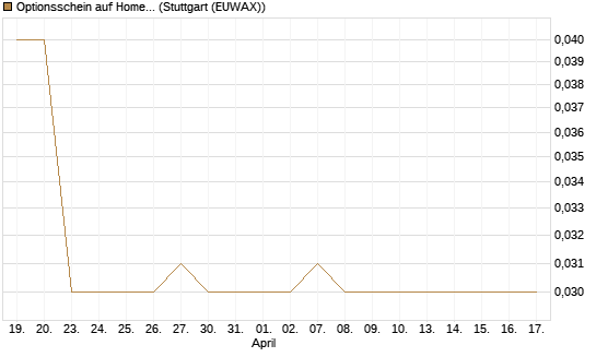 Optionsschein auf Home Depot [Goldman Sachs Bank Europe SE] Chart