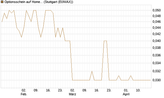 Optionsschein auf Home Depot [Goldman Sachs Bank Europe SE] Chart
