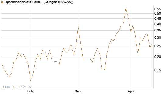 Optionsschein auf Halliburton [Goldman Sachs Bank Europe SE] Chart