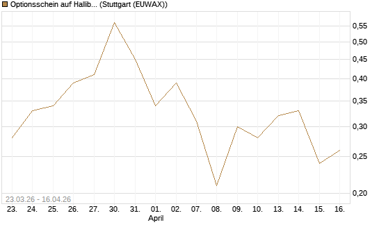 Optionsschein auf Halliburton [Goldman Sachs Bank Europe SE] Chart