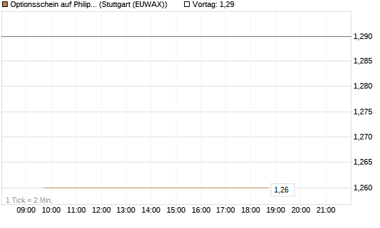 Optionsschein auf Philip Morris [Goldman Sachs Bank Europe SE] Chart